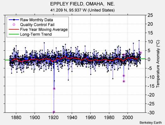 EPPLEY FIELD, OMAHA,  NE. Raw Mean Temperature
