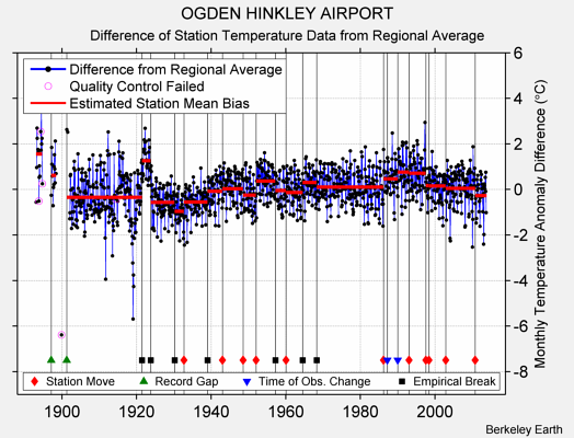 OGDEN HINKLEY AIRPORT difference from regional expectation