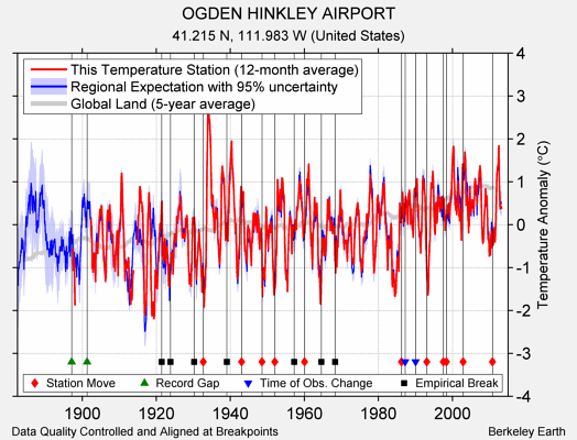 OGDEN HINKLEY AIRPORT comparison to regional expectation