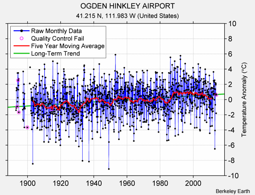 OGDEN HINKLEY AIRPORT Raw Mean Temperature