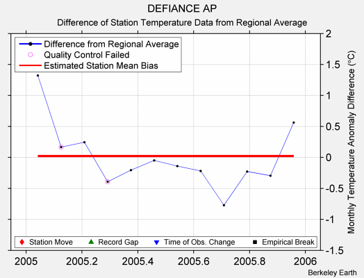 DEFIANCE AP difference from regional expectation