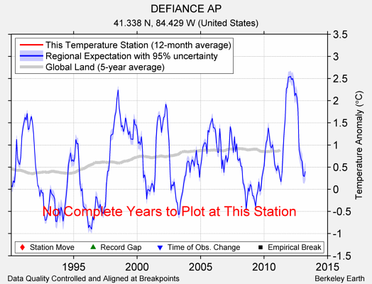 DEFIANCE AP comparison to regional expectation