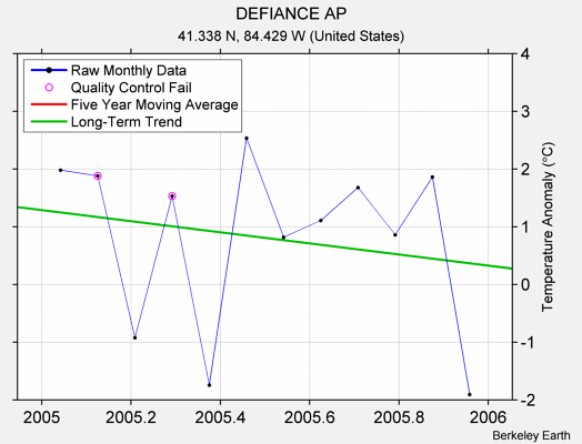 DEFIANCE AP Raw Mean Temperature