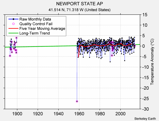 NEWPORT STATE AP Raw Mean Temperature