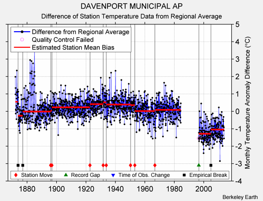 DAVENPORT MUNICIPAL AP difference from regional expectation