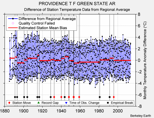 PROVIDENCE T F GREEN STATE AR difference from regional expectation