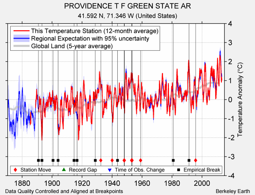 PROVIDENCE T F GREEN STATE AR comparison to regional expectation