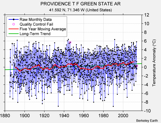 PROVIDENCE T F GREEN STATE AR Raw Mean Temperature