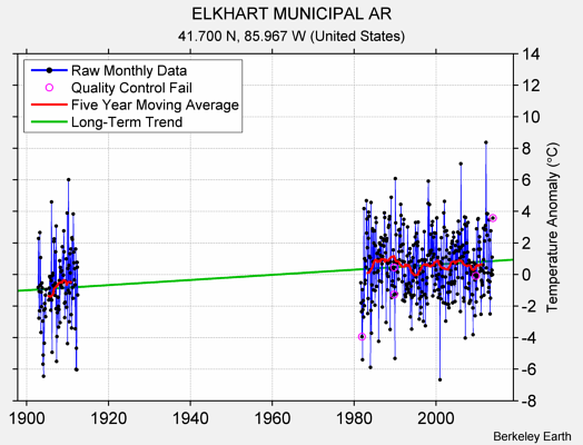 ELKHART MUNICIPAL AR Raw Mean Temperature