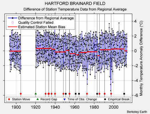 HARTFORD BRAINARD FIELD difference from regional expectation