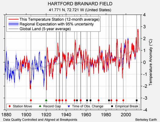 HARTFORD BRAINARD FIELD comparison to regional expectation