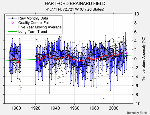 HARTFORD BRAINARD FIELD Raw Mean Temperature