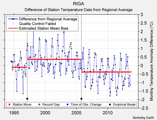 RIGA difference from regional expectation