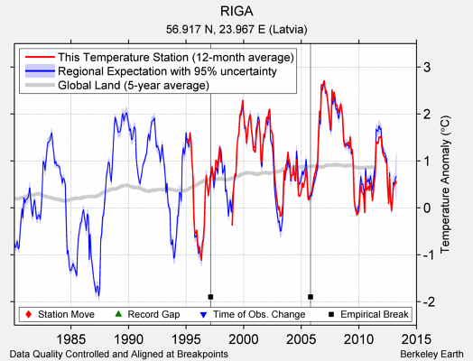 RIGA comparison to regional expectation