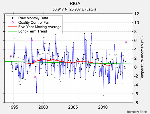 RIGA Raw Mean Temperature