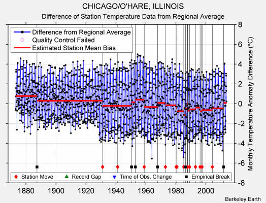 CHICAGO/O'HARE, ILLINOIS difference from regional expectation