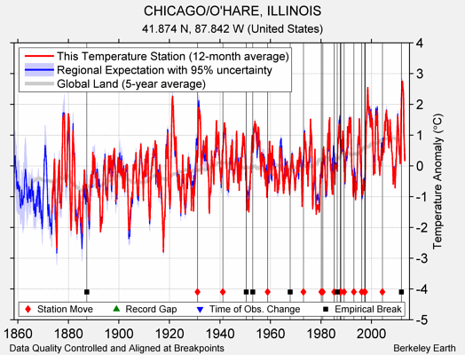 CHICAGO/O'HARE, ILLINOIS comparison to regional expectation