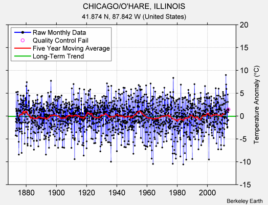 CHICAGO/O'HARE, ILLINOIS Raw Mean Temperature