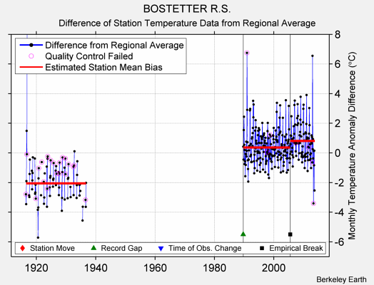 BOSTETTER R.S. difference from regional expectation