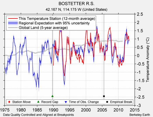 BOSTETTER R.S. comparison to regional expectation