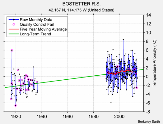 BOSTETTER R.S. Raw Mean Temperature