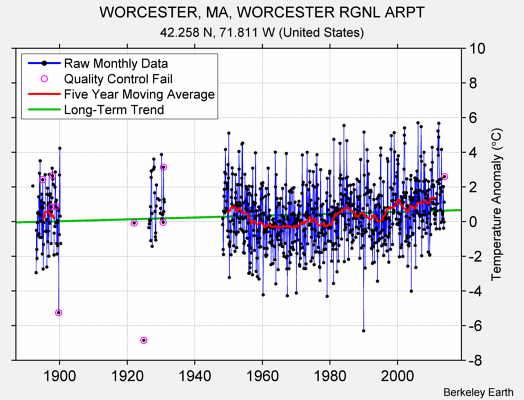 WORCESTER, MA, WORCESTER RGNL ARPT Raw Mean Temperature