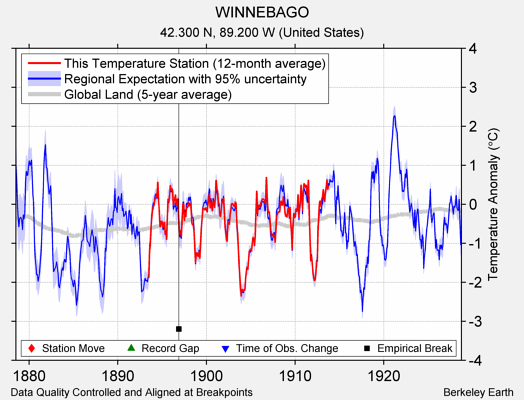 WINNEBAGO comparison to regional expectation