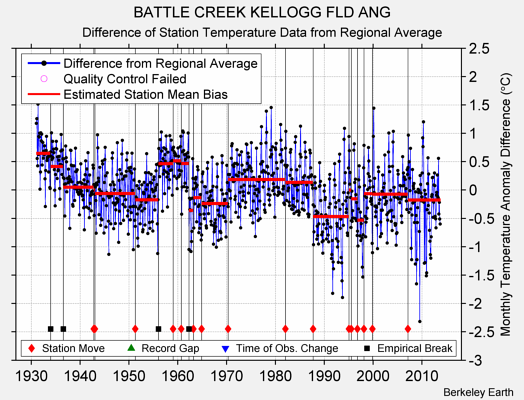 BATTLE CREEK KELLOGG FLD ANG difference from regional expectation