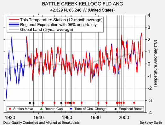 BATTLE CREEK KELLOGG FLD ANG comparison to regional expectation