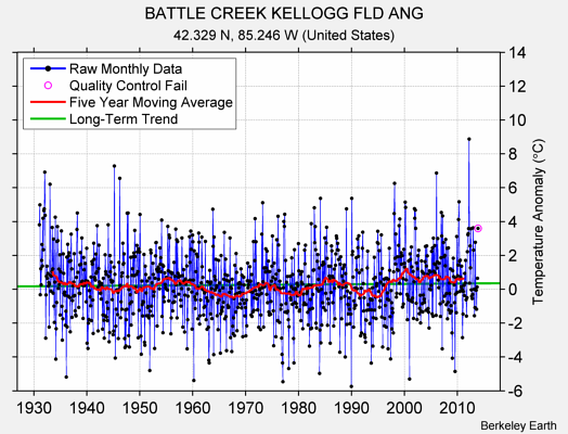 BATTLE CREEK KELLOGG FLD ANG Raw Mean Temperature