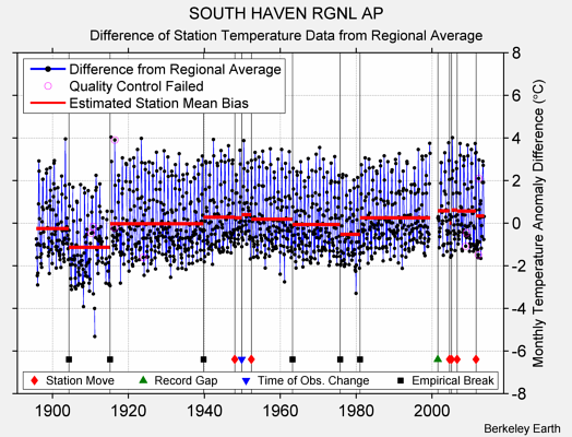 SOUTH HAVEN RGNL AP difference from regional expectation