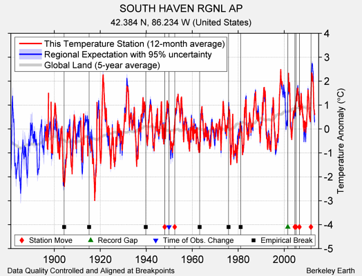 SOUTH HAVEN RGNL AP comparison to regional expectation