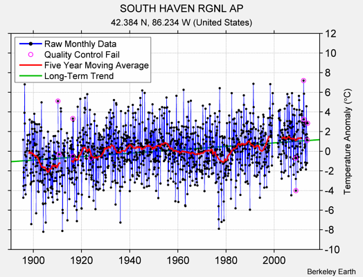 SOUTH HAVEN RGNL AP Raw Mean Temperature