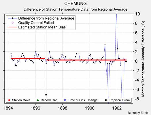 CHEMUNG difference from regional expectation