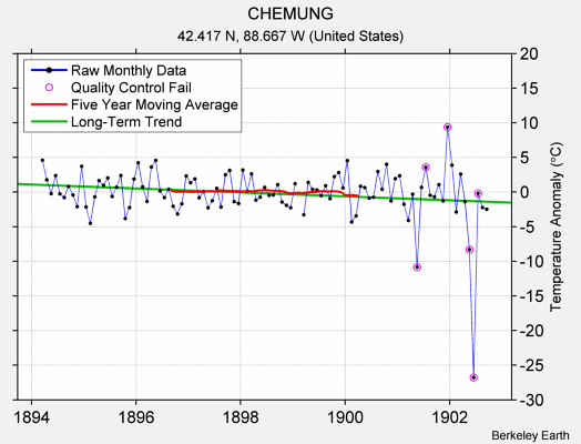 CHEMUNG Raw Mean Temperature