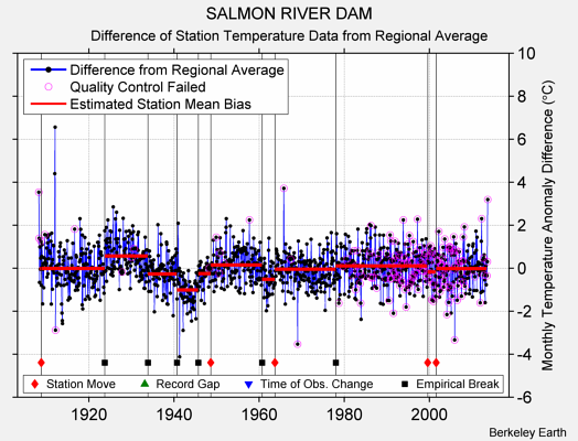 SALMON RIVER DAM difference from regional expectation