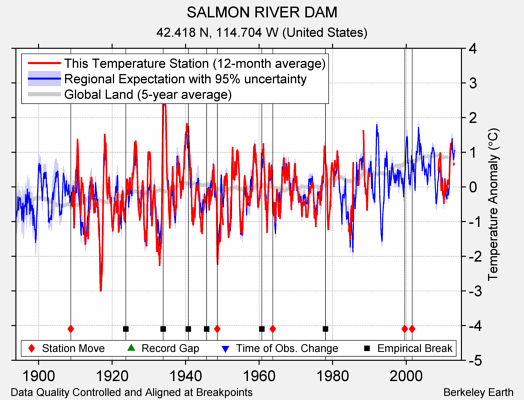 SALMON RIVER DAM comparison to regional expectation