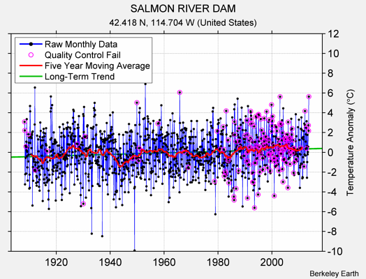 SALMON RIVER DAM Raw Mean Temperature