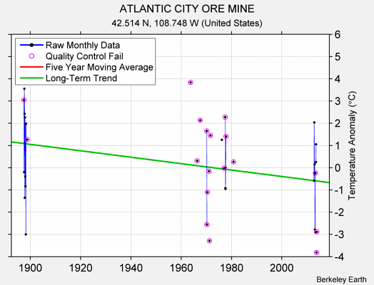 ATLANTIC CITY ORE MINE Raw Mean Temperature