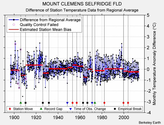 MOUNT CLEMENS SELFRIDGE FLD difference from regional expectation