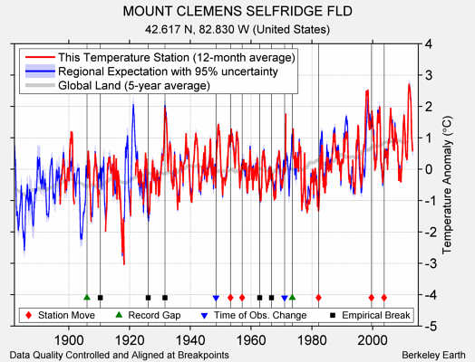 MOUNT CLEMENS SELFRIDGE FLD comparison to regional expectation