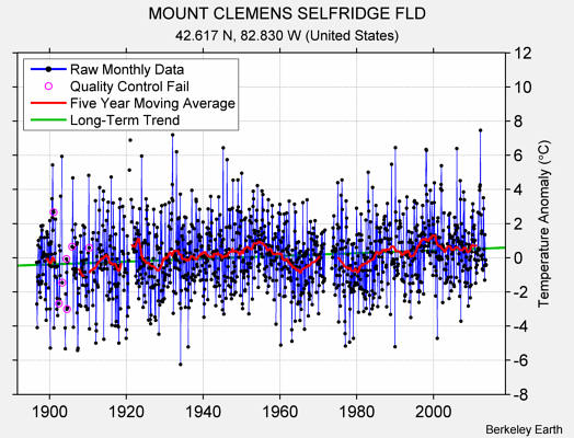 MOUNT CLEMENS SELFRIDGE FLD Raw Mean Temperature