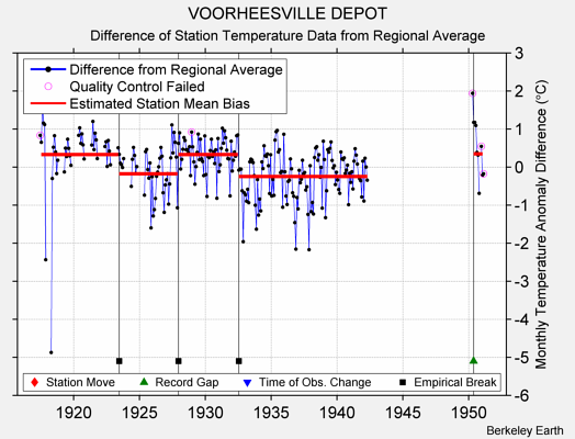 VOORHEESVILLE DEPOT difference from regional expectation