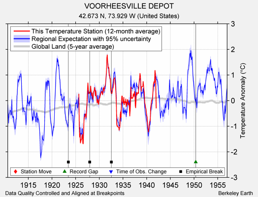 VOORHEESVILLE DEPOT comparison to regional expectation