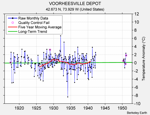 VOORHEESVILLE DEPOT Raw Mean Temperature