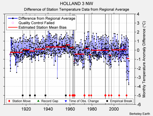 HOLLAND 3 NW difference from regional expectation