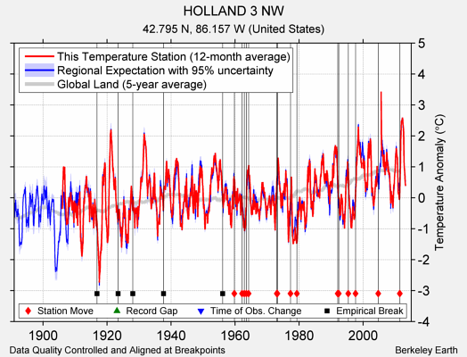 HOLLAND 3 NW comparison to regional expectation