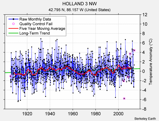 HOLLAND 3 NW Raw Mean Temperature