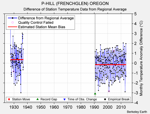 P-HILL (FRENCHGLEN) OREGON difference from regional expectation