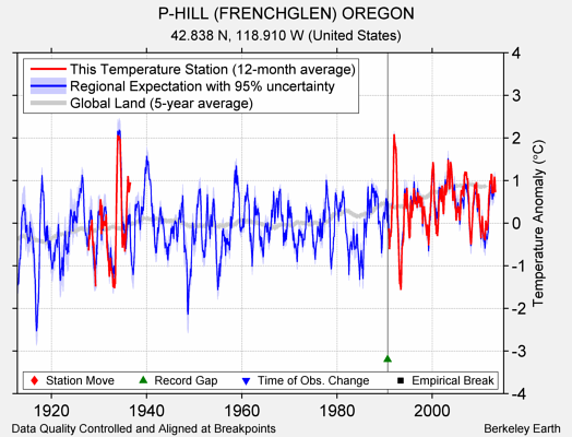 P-HILL (FRENCHGLEN) OREGON comparison to regional expectation